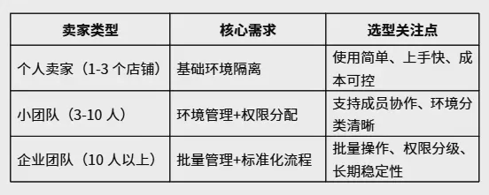 How to Prevent Account Association on Amazon? Complete Guide to Multi-Account Operation Environment Management (2026) Figure 2 How to Prevent Account Association on Amazon? Complete Guide to Multi-Account Operation Environment Management (2026) Figure 2