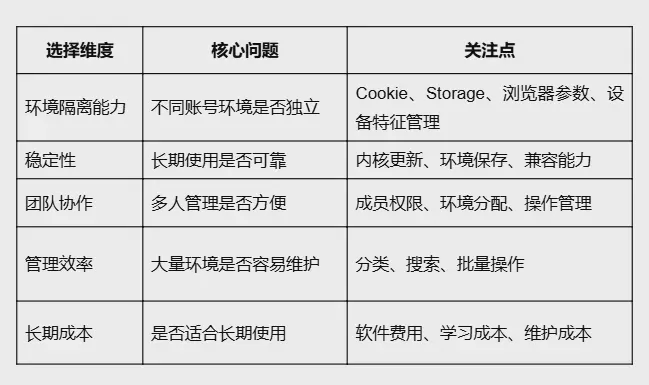 How to Choose a Fingerprint Browser? A Complete Selection Guide from Environment Isolation and Anti-Association to Team Management Figure 1 How to Choose a Fingerprint Browser? A Complete Selection Guide from Environment Isolation and Anti-Association to Team Management Figure 1