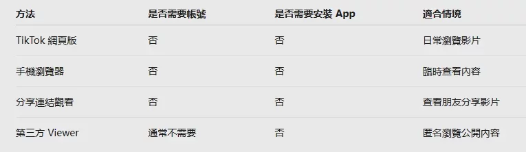 如何不用_App_查看_TikTok?完整教学教你使用浏览器观看_TikTok_视频 图2 如何不用_App_查看_TikTok?完整教学教你使用浏览器观看_TikTok_视频 图2