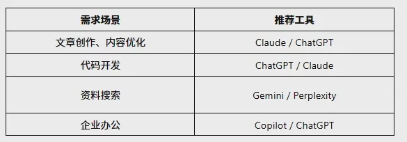 Claude替代品有哪些?2026年最佳AI工具对比指南 图6 Claude替代品有哪些?2026年最佳AI工具对比指南 图6