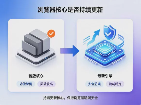 如何选择指纹浏览器?2026_年选购指南:6_个内核标准一次看懂 图1 如何选择指纹浏览器?2026_年选购指南:6_个内核标准一次看懂 图1