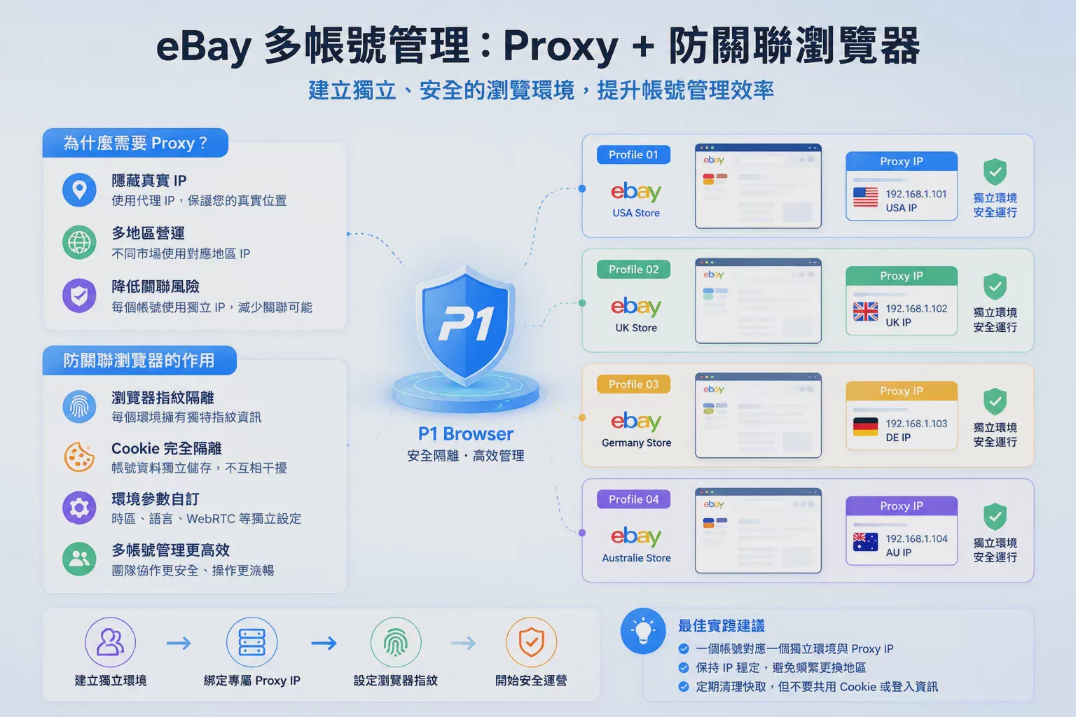 eBay_Proxy_完整指南:跨境賣家如何使用代理_IP_管理_eBay_多帳號? 圖2 eBay_Proxy_完整指南:跨境賣家如何使用代理_IP_管理_eBay_多帳號? 圖2