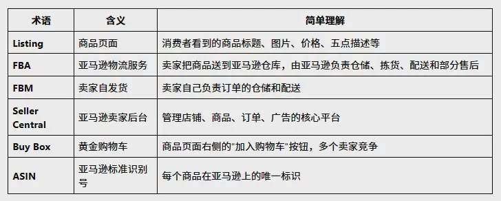 2026年亞馬遜開店流程是什麼?亞馬遜開店完整教程 圖4 2026年亞馬遜開店流程是什麼?亞馬遜開店完整教程 圖4