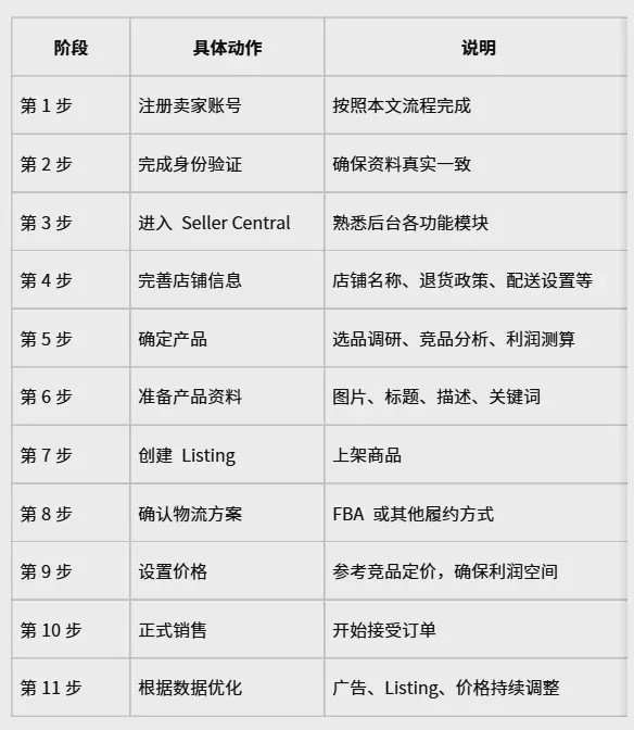 2026年亞馬遜開店流程是什麼?亞馬遜開店完整教程 圖3 2026年亞馬遜開店流程是什麼?亞馬遜開店完整教程 圖3