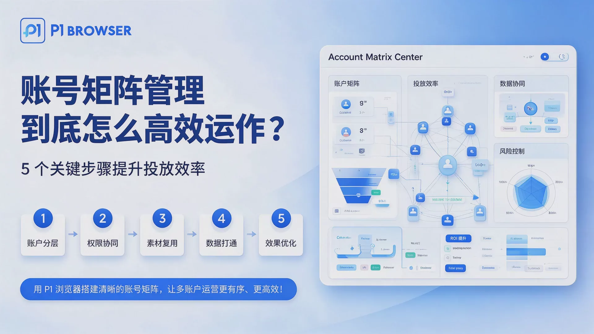 How Can Account Matrix Management Operate Efficiently? 5 Key Steps to Improve Advertising Efficiency
