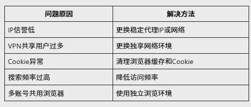 Google检测到异常流量怎么办?原因、解决方法与避免验证码教程 图1 Google检测到异常流量怎么办?原因、解决方法与避免验证码教程 图1