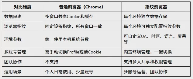 What is the difference between a fingerprint browser and a regular browser? Detailed Explanation of Multi-Account Management and Environment Isolation Figure 1 What Is the Difference Between a Fingerprint Browser and a Regular Browser? A Detailed Guide to Multi-Account Management and Environment Isolation Figure 1